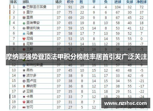 摩纳哥强势登顶法甲积分榜胜率居首引发广泛关注
